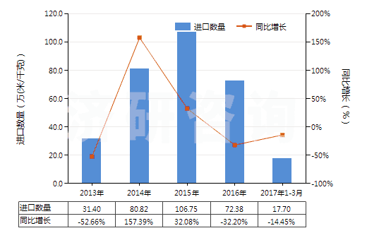 2013-2017年3月中國聚酯短纖＜85%棉混漂白平紋布（平米重＞170g）(HS55141120)進(jìn)口量及增速統(tǒng)計(jì)